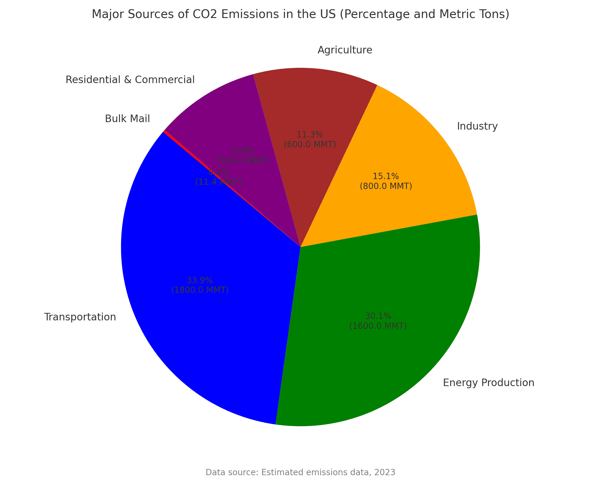 Pie chart of US CO2 emission sources.